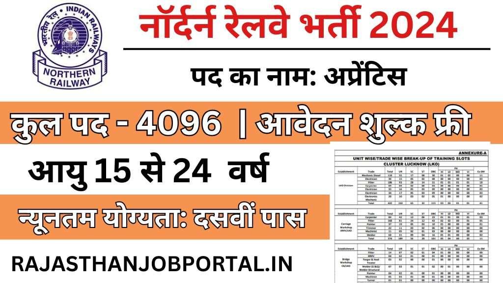 Northern Railway 4096 Vacancy : उत्तरी रेलवे में 10वीं पास के लिए 4096 पदों पर निकली भर्ती